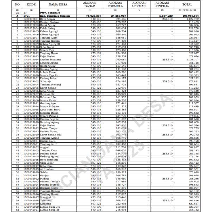 Rincian Dana Desa Kabupaten Bengkulu Utara Tahun 2025